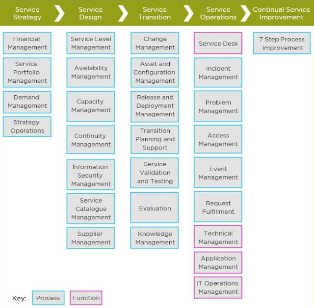 ITIL Tutorials and Materials, ITIL Certifications, ITIL Learning, ITIL Guides