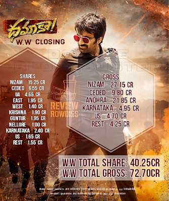 Dhamaka Worldwide Closing Collections