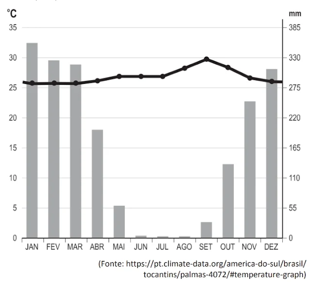 Analise o climograma com as temperaturas e as precipitações médias registradas em Palmas (TO) durante o intervalo de 12 meses (ano).