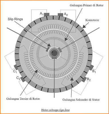 motor Schrage tiga fasa