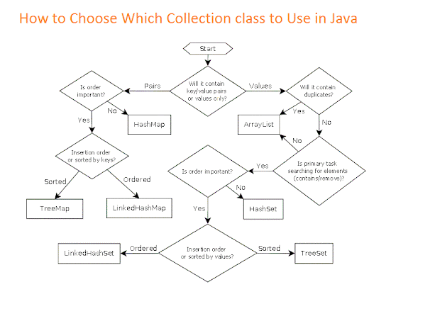 50+ Java Collection and Generics Interview Questions with Answers