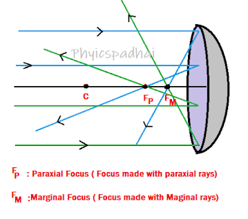 Spherical Aberration