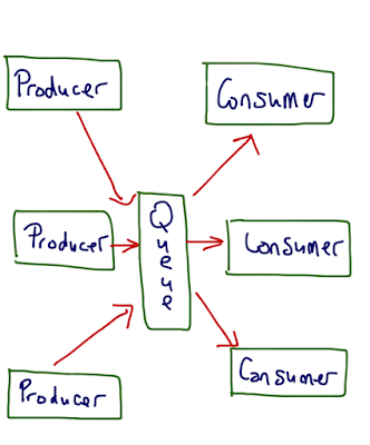 Java wait, notify, locking and synchronization interview Questions Answers