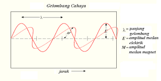 Soal dan Pembahasan Gelombang cahaya