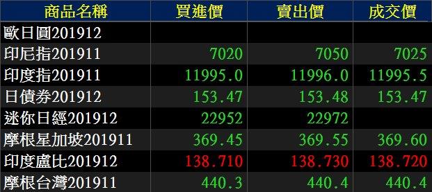 摩台指目前市場成交價格