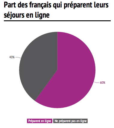 E-tourisme : préparation des séjours en ligne