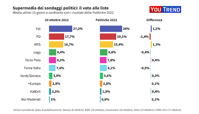 Supermedia Youtrend 20 ottobre 2022