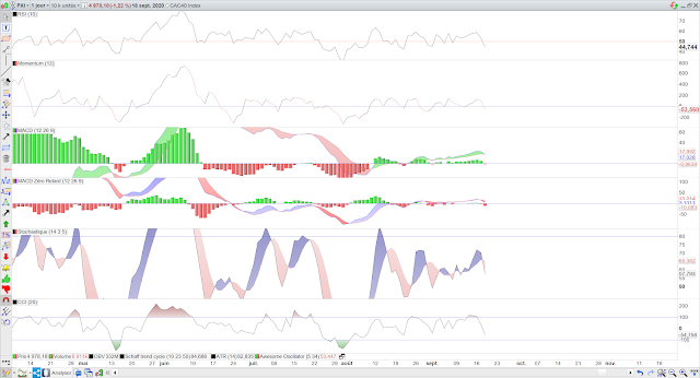 Indicateurs techniques cac40 19/09/20