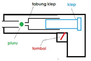 Contoh penerapan Gas Ideal dalam kehidupan sehari-hari