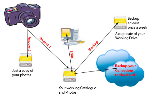Backup Scheme