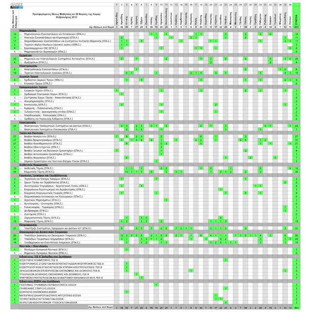 Προσφερόμενες Θέσεις Μαθητείας 2013