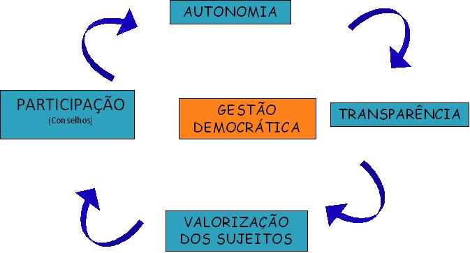 Resultado de imagem para GESTÃO DEMOCRÁTICA