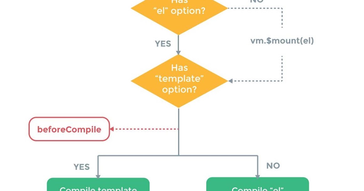 What Is VueJs Life-Cycle Diagram?