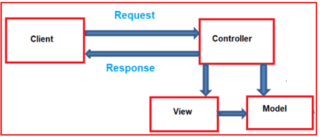 Controllers in ASP.NET Core MVC Application
