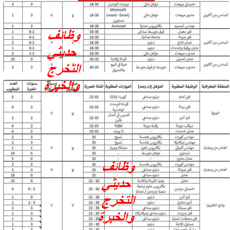 وظائف وزارة التجارة والصناعة لـ "تجارة وعلوم وهندسه واداب وزراعة والمؤهلات المتوسطه والدبلومات والابتدائية" .. سجل اون لاين