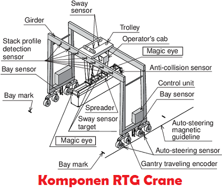 Komponen RTG Crane