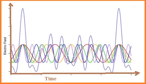 Coinciding light wave at regular interval in optical frequency comb 