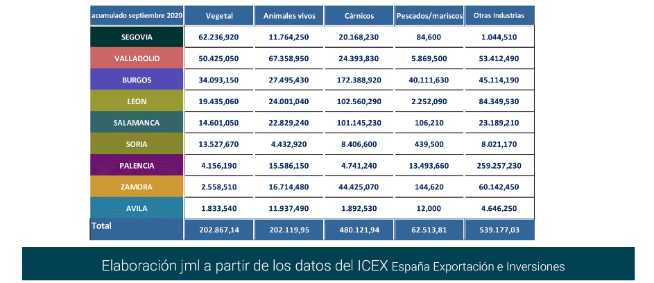 Export agroalimentario CyL sep 2020-13 Francisco Javier Méndez Lirón
