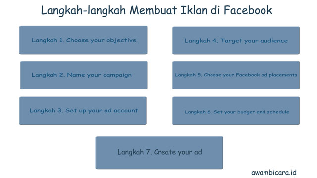 langkah-langkah membuat iklan di facebook