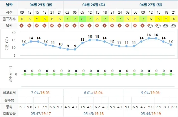 20250425-더헤븐CC-골프장-날씨-상세-예보