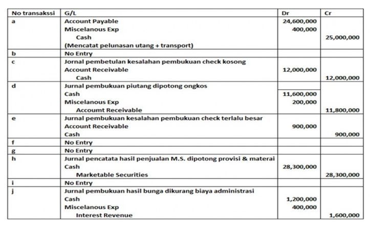 Contoh Soal dan Penyelesaian Rekonsiliasi Bank