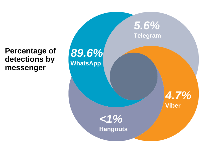 Percentage of detections by messenger