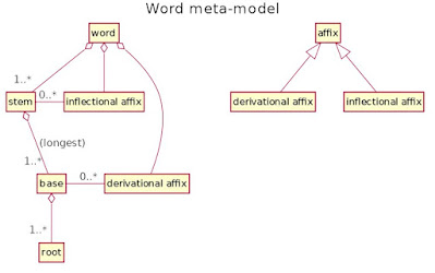 The word meta-model diagram courtesy of Heikki Lehväslaiho