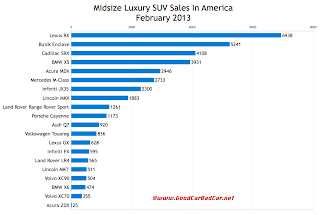 U.S. February 2013 midsize luxury SUV sales chart