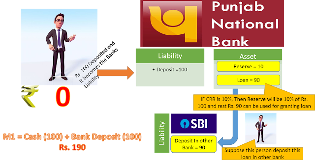 Money multiplied with deposited money