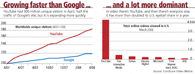 Gráfico de comparação entre o crescimento do YouTube e do Google