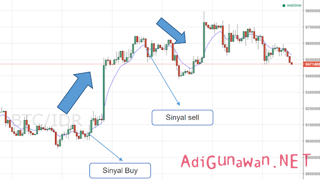 Strategi Moving Average Menembus