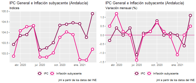 ipc_Andalucía_mar21_2 Francisco Javier Méndez Lirón