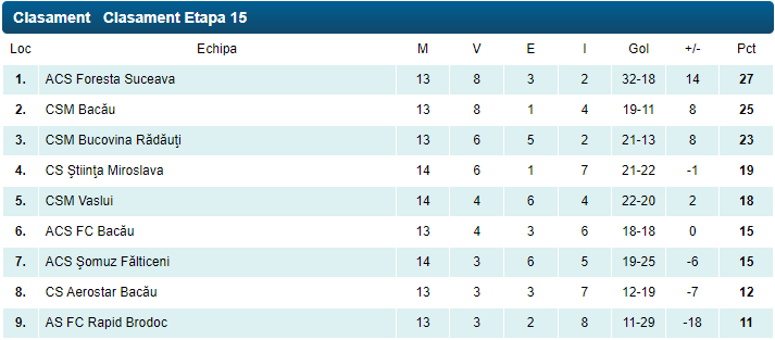 Clasamentul Seriei I a Ligii a III-a după etapa a XV-a: