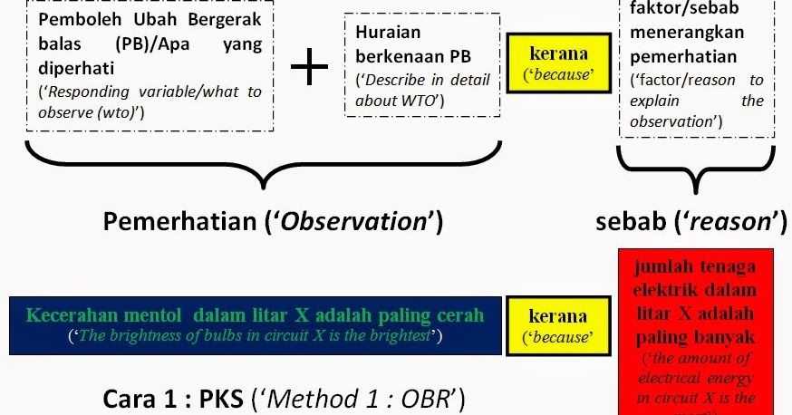 Sains 'Best': Perkara atau Soalan Bahagian B - Inferens 