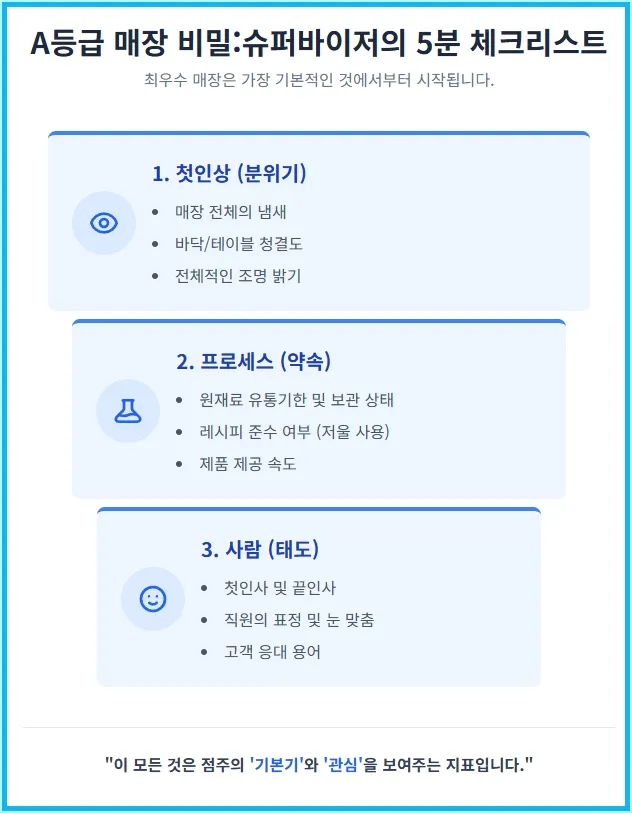 A등급 프랜차이즈 매장의 비밀인 슈퍼바이저의 5분 체크리스트를 보여주는 인포그래픽. 깔때기 모양으로 첫인상(청결), 프로세스(퀄리티), 사람(서비스) 3단계를 시각적으로 표현하고 각 단계별 핵심 점검 포인트를 설명함.