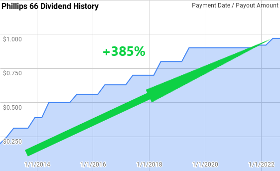 $PSX | #Dividends | #Dividendgrowth