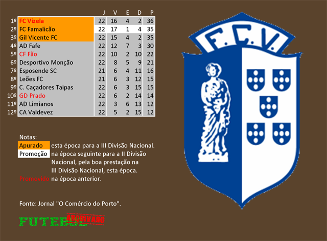 classificação campeonato regional distrital associação futebol braga 1963 vizela