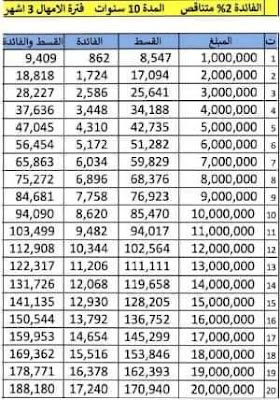 مصرف الرافدين ينشر التعليمات الخاصة قروض مبادرة ريادة 2024