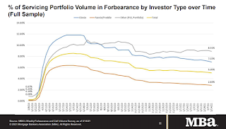 MBA Forbearance Survey