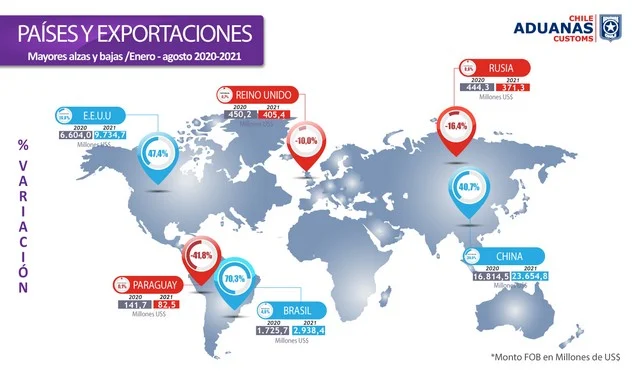 Países y exportaciones