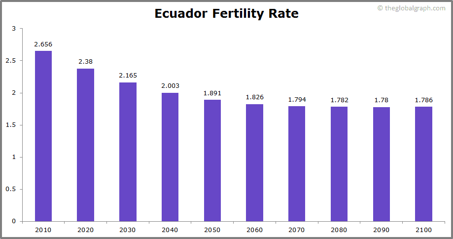 
Ecuador
 Fertility Rate kids per women
 