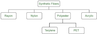 Flow Chart of Synthetic Fibers