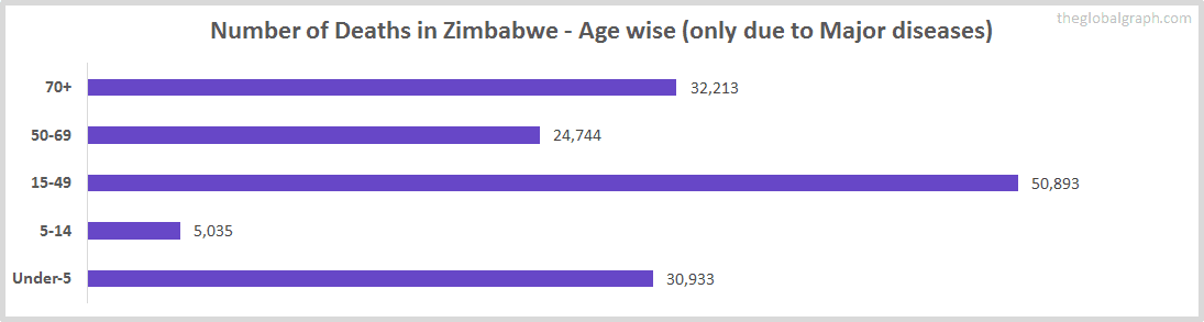 Number of Deaths in Zimbabwe - Age wise (only due to Major diseases)