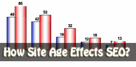 How Site Age Effects SEO?