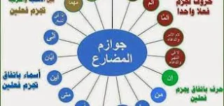 شرح أدوات نصب الفعل المضارع وجزم الفعل المضارع للصف الثاني الثانوي