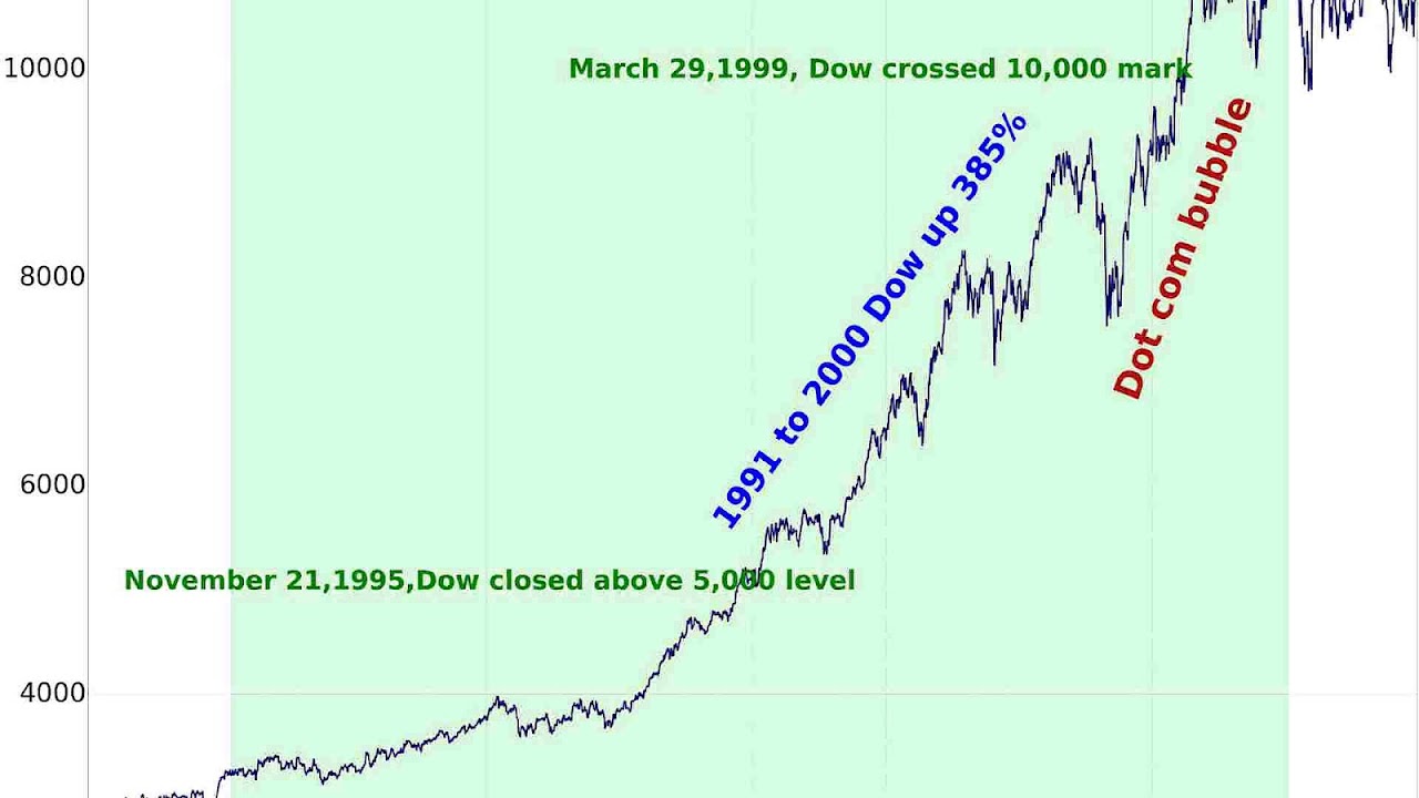 Dow Jones Futures Live Index Chart - Index Choices