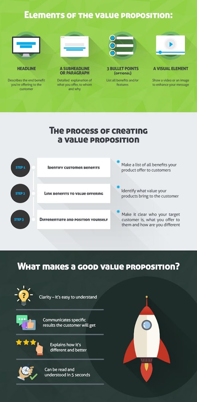 Elements of the value proposition