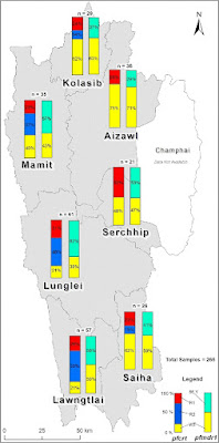 A study published in Nature Portfolio emphasizes the urgency of malaria control in Mizoram, which shares borders with Bangladesh and Myanmar, revealing that the highest number of cases were reported between 2015-21 in Lawngtlai, Mamit, and Lunglei districts.