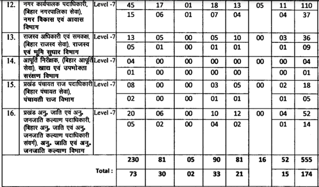 BPSC 67th CCE Salary & Vacancies