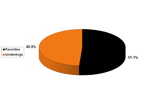 favorites vs underdogs college basketball